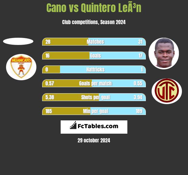 Cano vs Quintero LeÃ³n h2h player stats