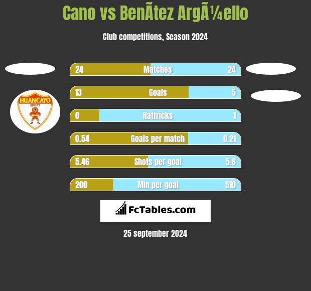 Cano vs BenÃ­tez ArgÃ¼ello h2h player stats