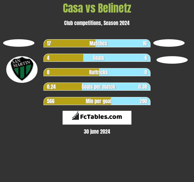 Casa vs Belinetz h2h player stats