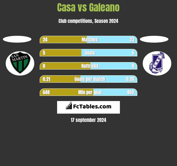 Casa vs Galeano h2h player stats