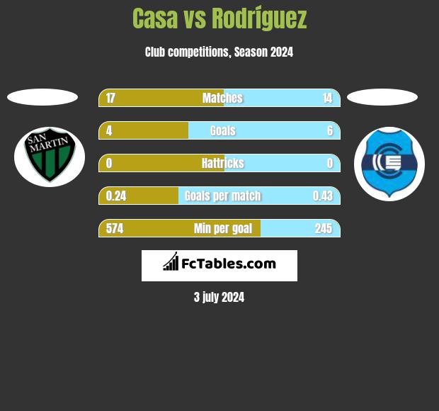 Casa vs Rodríguez h2h player stats