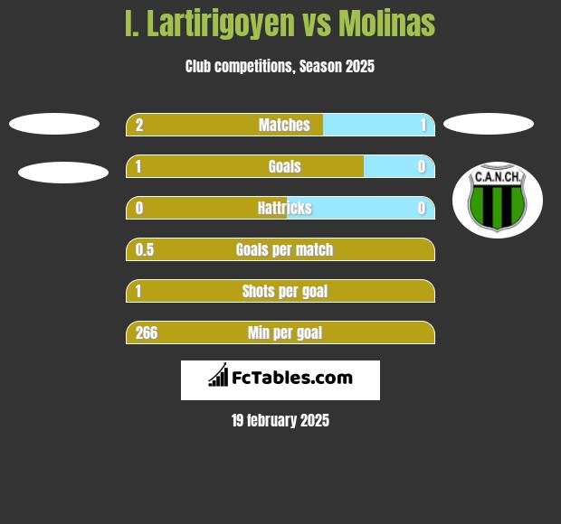 I. Lartirigoyen vs Molinas h2h player stats