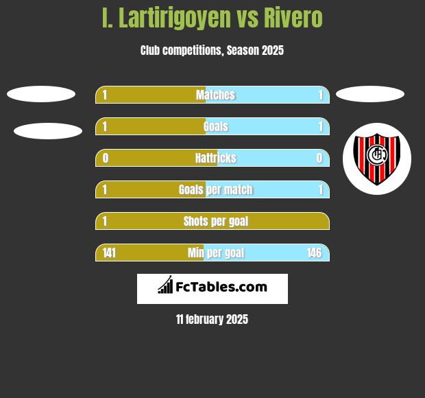 I. Lartirigoyen vs Rivero h2h player stats