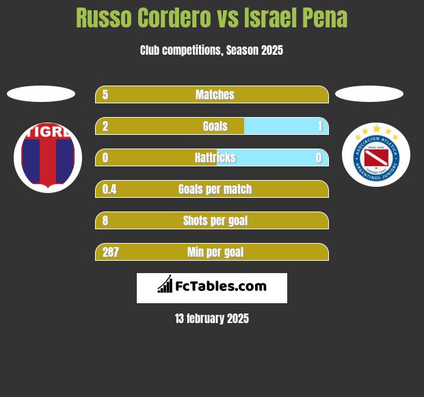 Russo Cordero vs Israel Pena h2h player stats