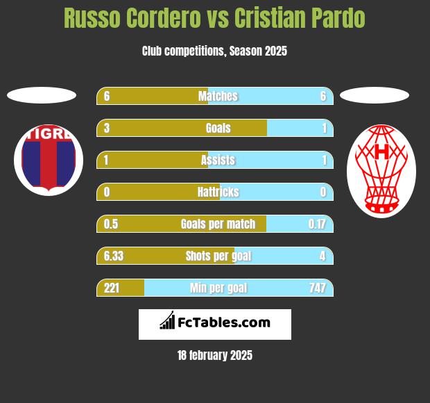 Russo Cordero vs Cristian Pardo h2h player stats