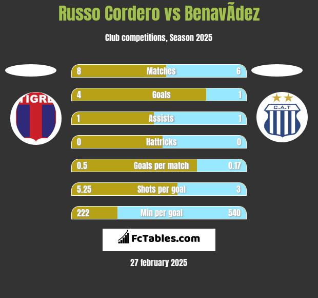 Russo Cordero vs BenavÃ­dez h2h player stats