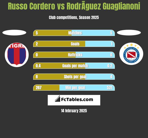 Russo Cordero vs RodrÃ­guez Guaglianoni h2h player stats