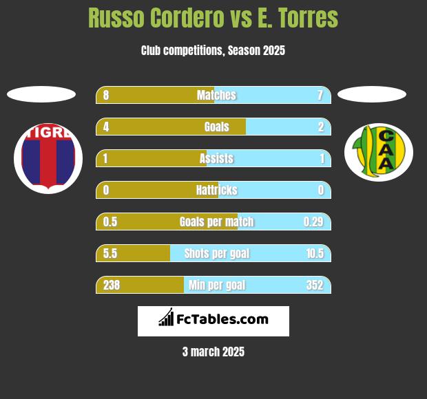 Russo Cordero vs E. Torres h2h player stats