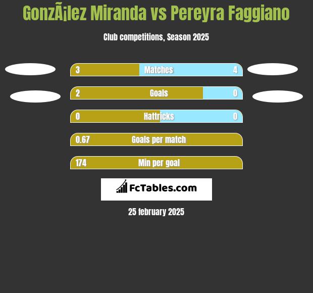 GonzÃ¡lez Miranda vs Pereyra Faggiano h2h player stats