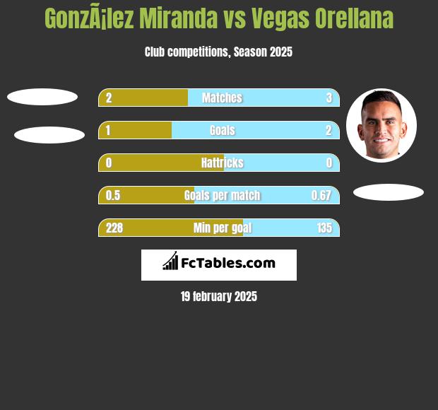 GonzÃ¡lez Miranda vs Vegas Orellana h2h player stats