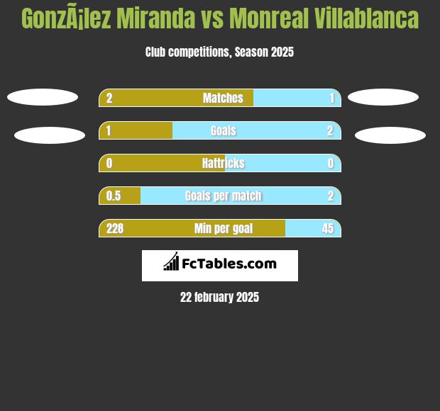 GonzÃ¡lez Miranda vs Monreal Villablanca h2h player stats