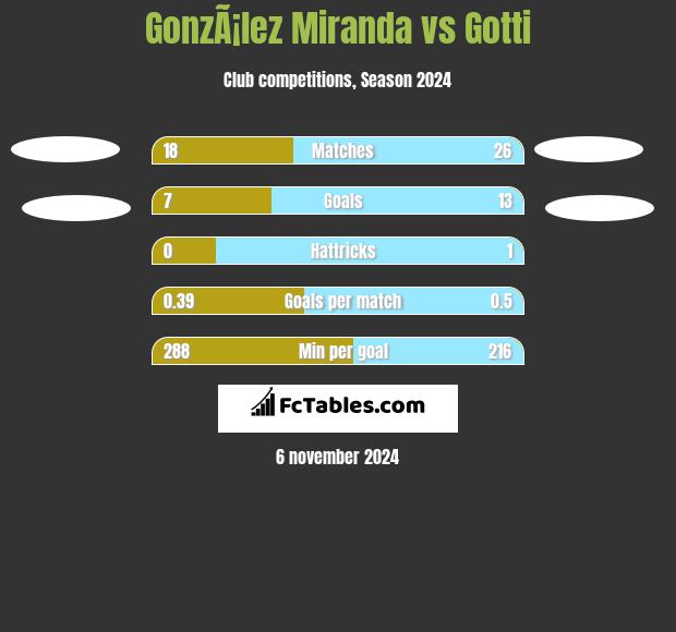 GonzÃ¡lez Miranda vs Gotti h2h player stats