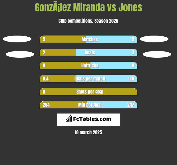 GonzÃ¡lez Miranda vs Jones h2h player stats