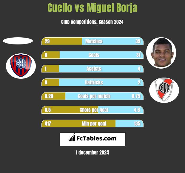 Cuello vs Miguel Borja h2h player stats