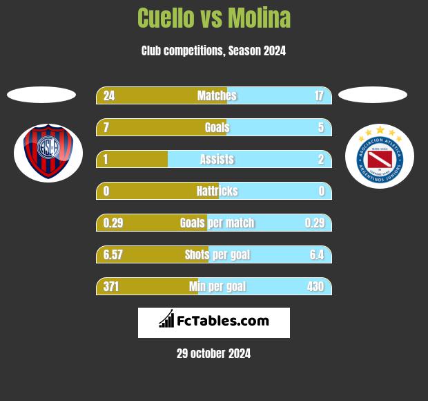 Cuello vs Molina h2h player stats