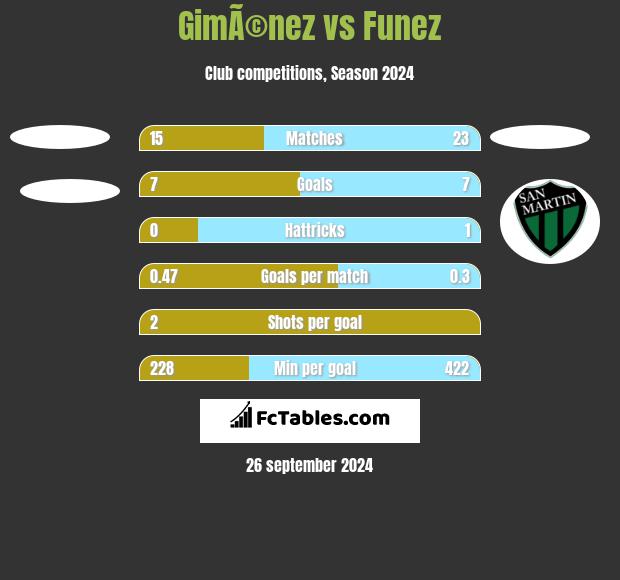 GimÃ©nez vs Funez h2h player stats