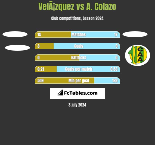 VelÃ¡zquez vs A. Colazo h2h player stats