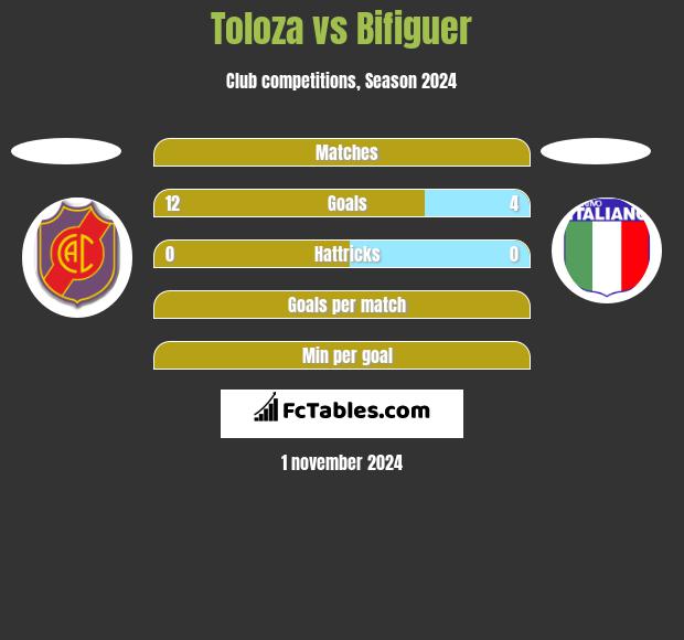 Toloza vs Bifiguer h2h player stats