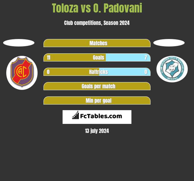 Toloza vs O. Padovani h2h player stats
