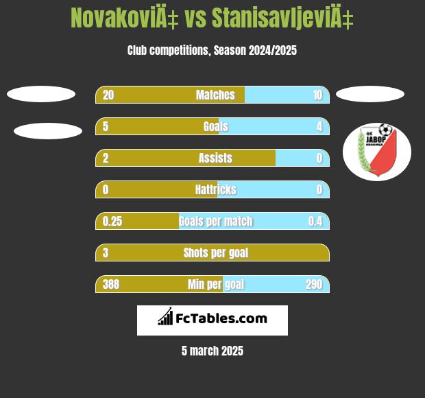 NovakoviÄ‡ vs StanisavljeviÄ‡ h2h player stats