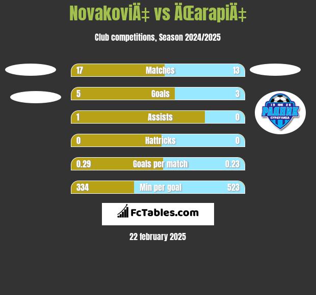 NovakoviÄ‡ vs ÄŒarapiÄ‡ h2h player stats