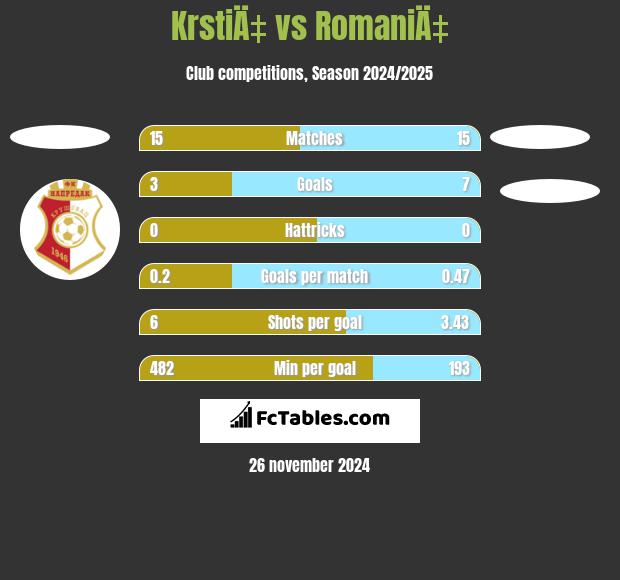 KrstiÄ‡ vs RomaniÄ‡ h2h player stats