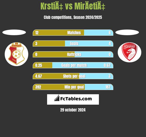 KrstiÄ‡ vs MirÄetiÄ‡ h2h player stats