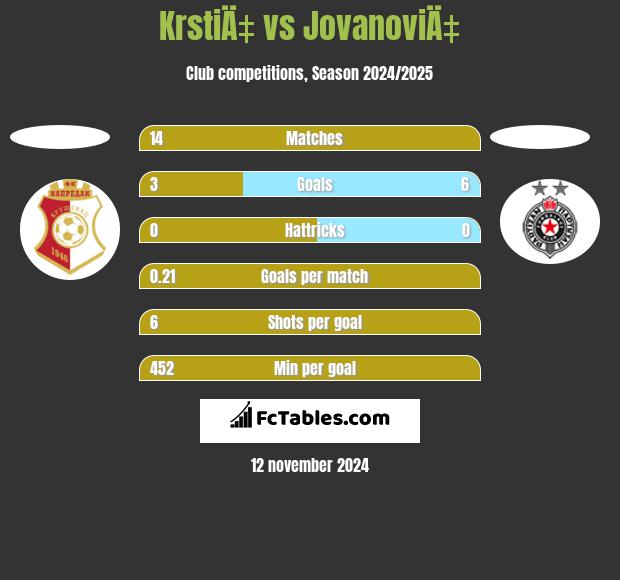 KrstiÄ‡ vs JovanoviÄ‡ h2h player stats