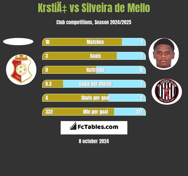 KrstiÄ‡ vs Silveira de Mello h2h player stats