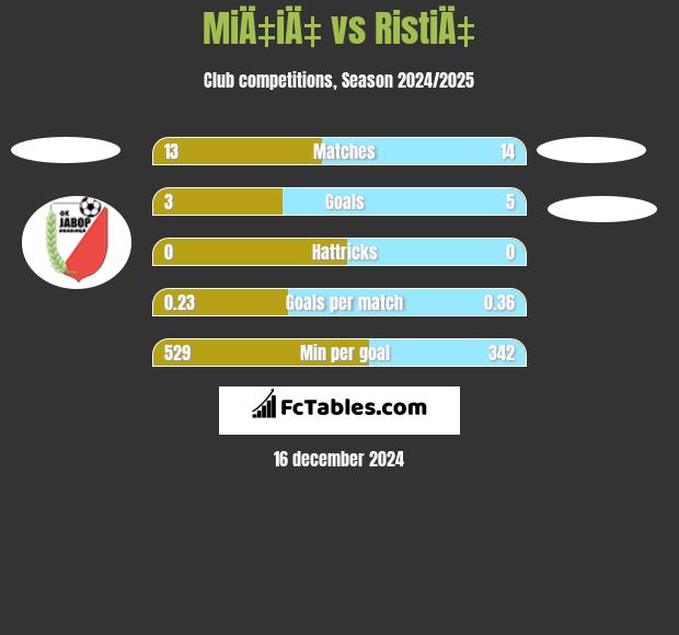 MiÄ‡iÄ‡ vs RistiÄ‡ h2h player stats