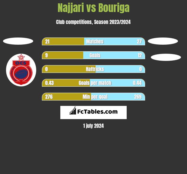 Najjari vs Bouriga h2h player stats