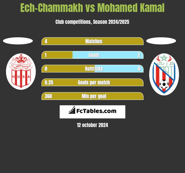 Ech-Chammakh vs Mohamed Kamal h2h player stats