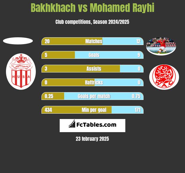 Bakhkhach vs Mohamed Rayhi h2h player stats