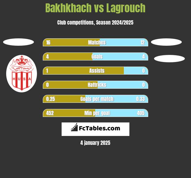 Bakhkhach vs Lagrouch h2h player stats