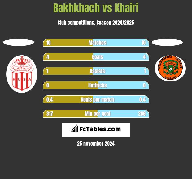 Bakhkhach vs Khairi h2h player stats