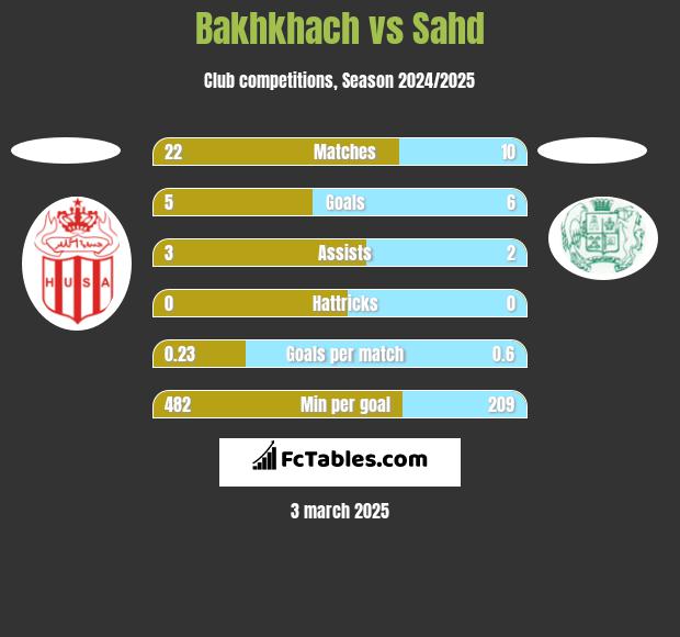 Bakhkhach vs Sahd h2h player stats