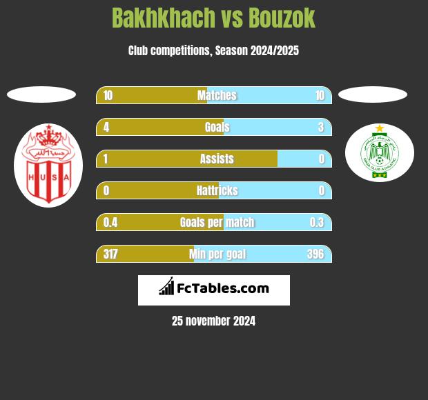 Bakhkhach vs Bouzok h2h player stats