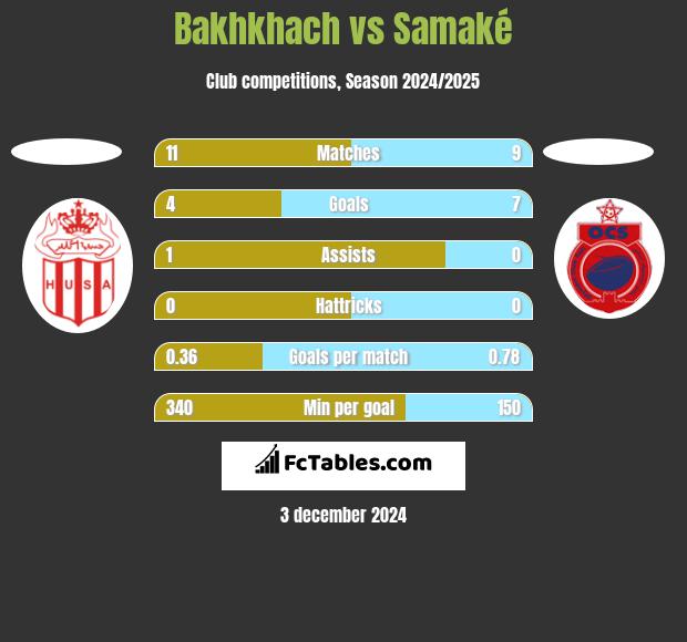 Bakhkhach vs Samaké h2h player stats