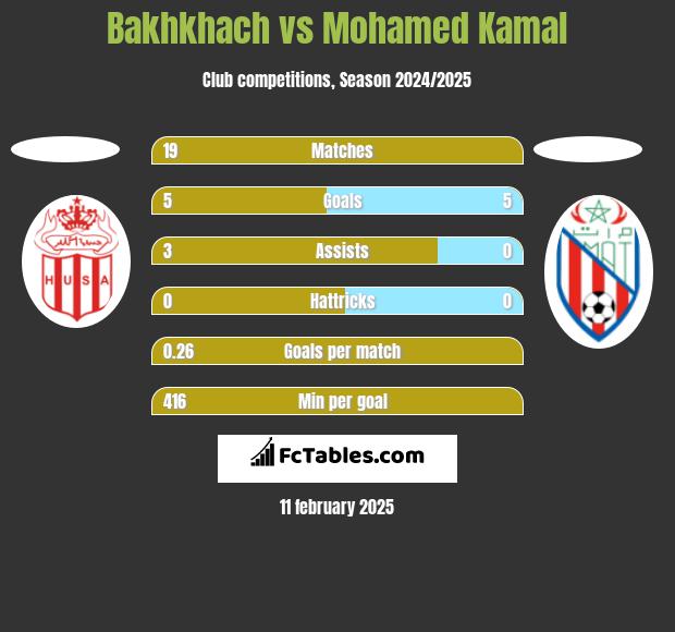 Bakhkhach vs Mohamed Kamal h2h player stats