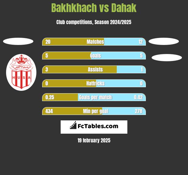 Bakhkhach vs Dahak h2h player stats