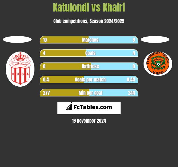 Katulondi vs Khairi h2h player stats