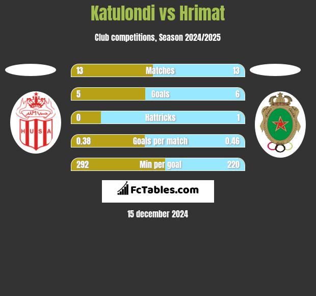 Katulondi vs Hrimat h2h player stats