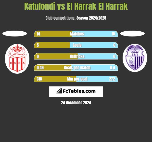 Katulondi vs El Harrak El Harrak h2h player stats