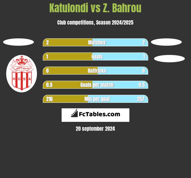 Katulondi vs Z. Bahrou h2h player stats