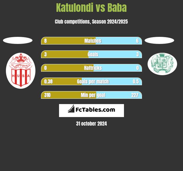 Katulondi vs Baba h2h player stats