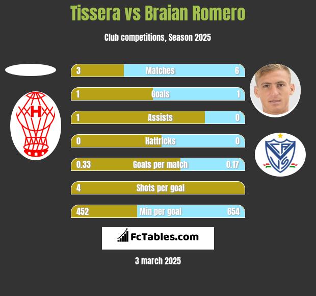 Tissera vs Braian Romero h2h player stats