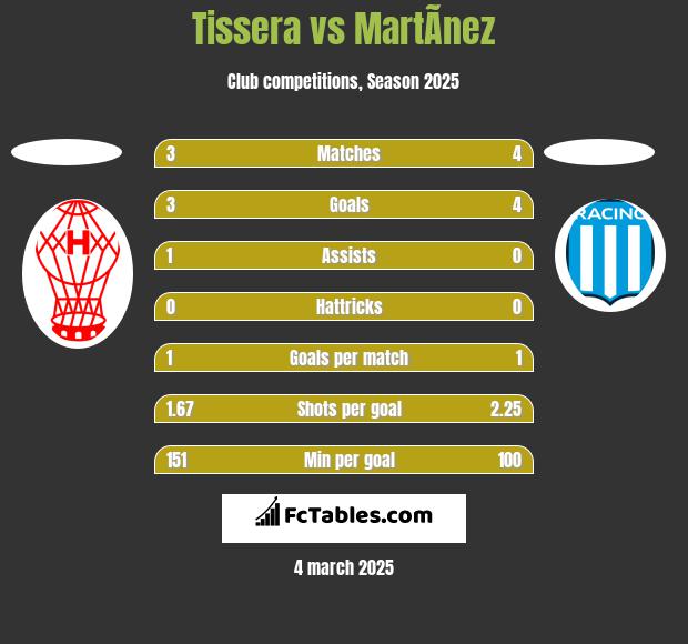 Tissera vs MartÃ­nez h2h player stats