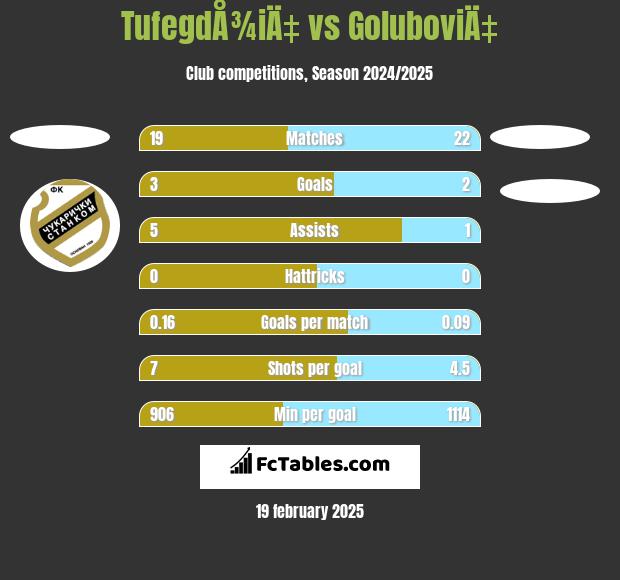 TufegdÅ¾iÄ‡ vs GoluboviÄ‡ h2h player stats