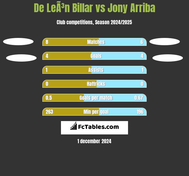 De LeÃ³n Billar vs Jony Arriba h2h player stats