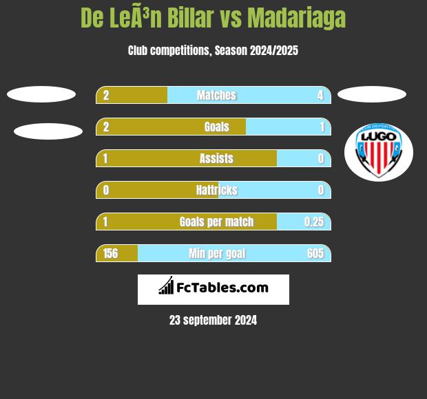 De LeÃ³n Billar vs Madariaga h2h player stats